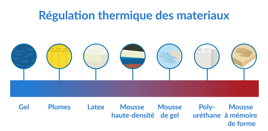 regulation thermique differents materiaux matelas